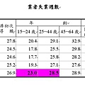 失業週數統計