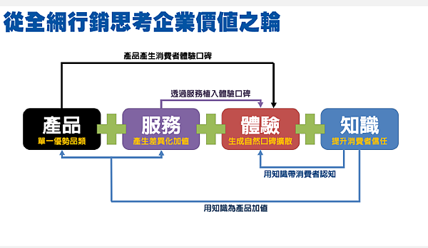 全網行銷3