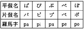 其他發音　二. 半濁音