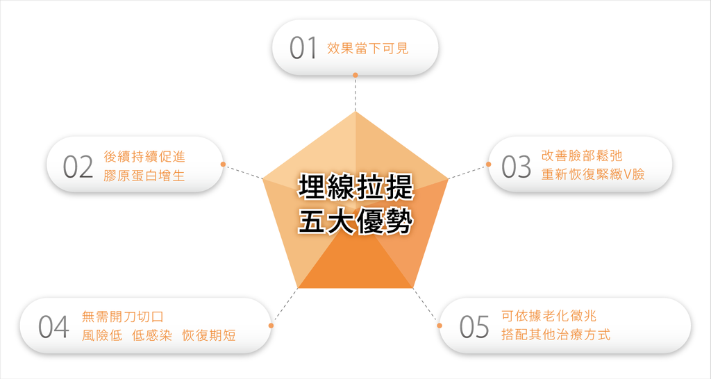 埋線拉提五大優勢01.png