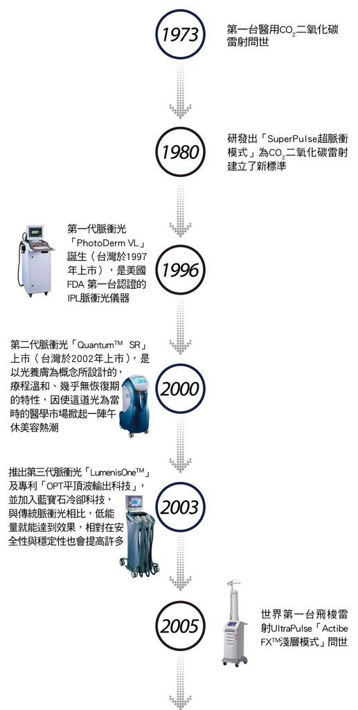 雷射光電的領航者「Lumenis科醫人」