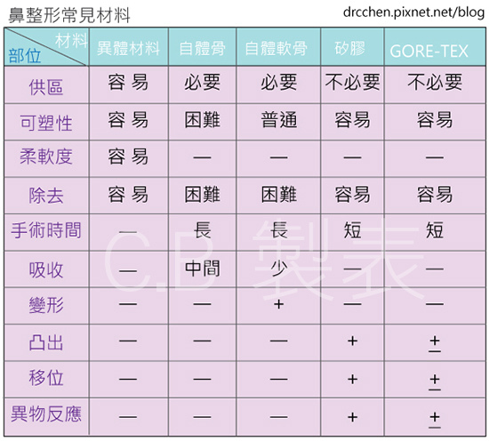 鼻材料表 鼻材料表