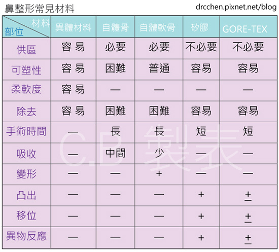 鼻材料表