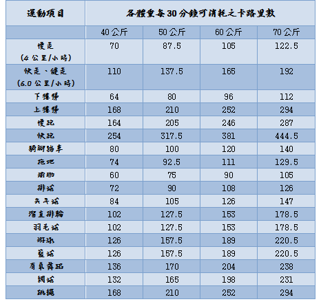 運動及卡路里