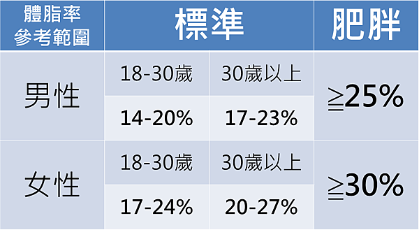 體脂率參考範圍