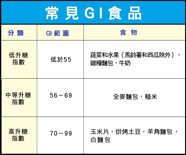 141124-常見的GI值食品包含