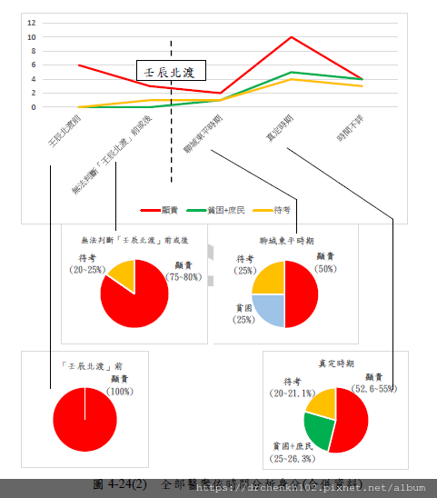 李杲醫案依時間分析身分.png