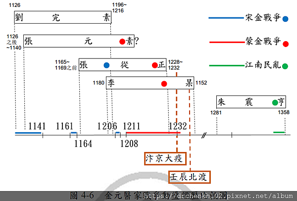 金元醫家戰爭動盪經歷比較圖.png