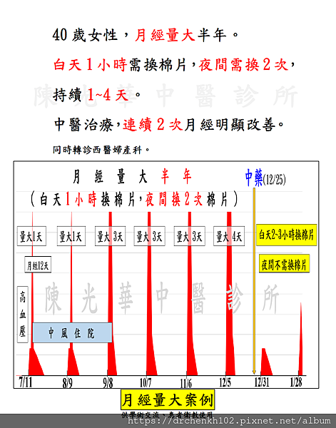 #陳光華中醫診所月經量大案例.jpg