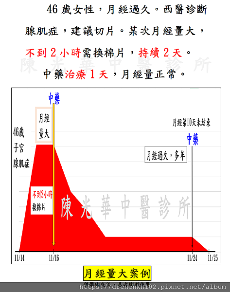 #陳光華中醫診所月經量大案例.jpg