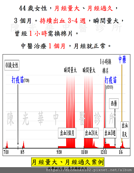 #陳光華中醫診所月經量大、月經過久案例.png