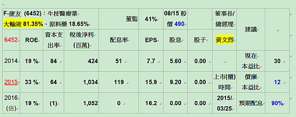 7康友6452財報20160815.png