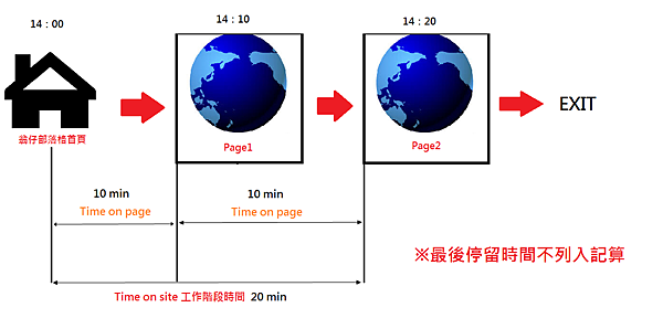 【Google Analytics】工作階段時間定義