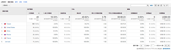 【Google Analytics】報表-維度與指標