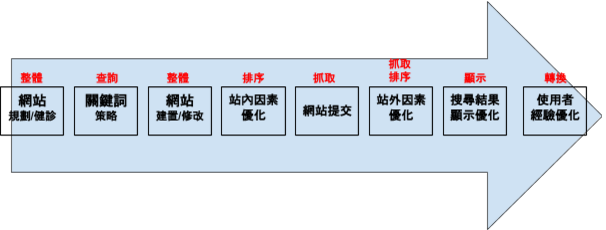 【SEO】執行工作流程