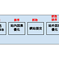 【SEO】執行工作流程