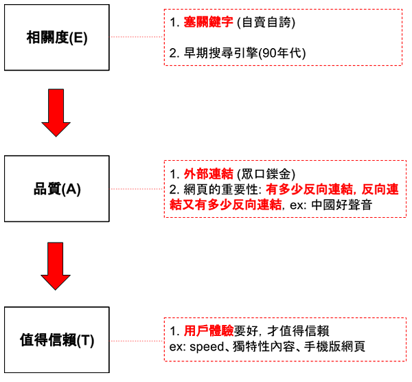 【SEO】Google演算法演進