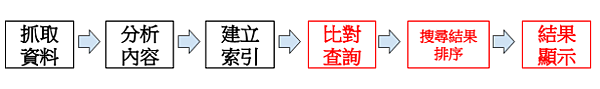 【SEO】搜尋引擎運作流程