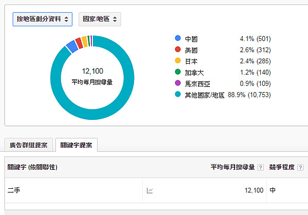 【SEO】Google Keyword Planner - 單一關鍵字.PNG