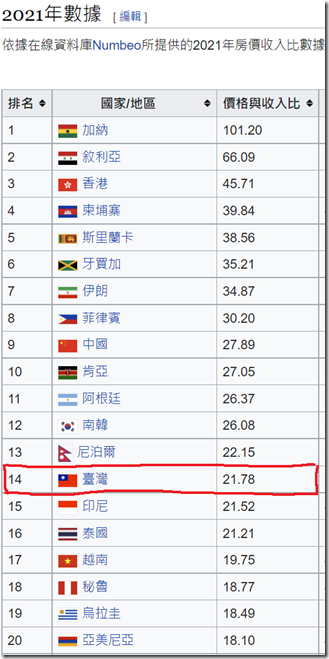 2021房價收入比數據