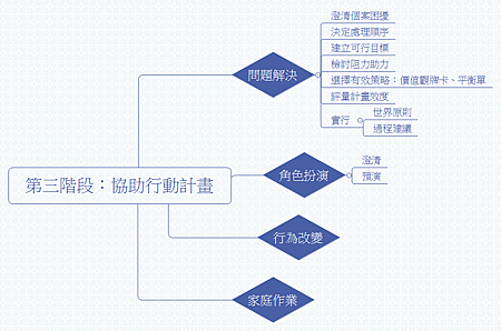 第三階段：協助行動計畫.png