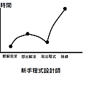 新手程式設計師的設計階段