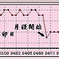 標準的基礎體溫曲線