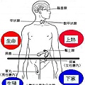 上熱下寒圖.jpg