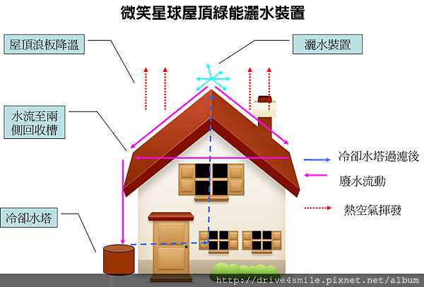 屋頂灑水裝置圖