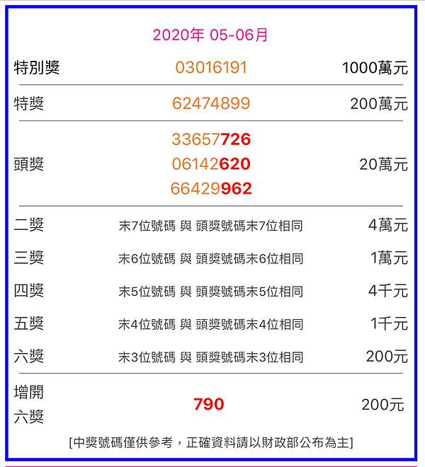çµ±ä¸€ç™¼ç¥¨ä¸­çŽè™Ÿç¢¼2020å¹´5 6æœˆå«109å¹´ç‰¹åˆ¥çŽä»¥åŠä¸­çŽæ¸…å†Š ç'ªå§¬å¹¸ç¦éŽæ—¥å­ ç—žå®¢é‚¦