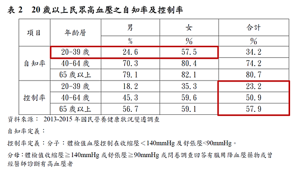 2013_2015台灣成年國民血壓自知與控制率.jpg.png