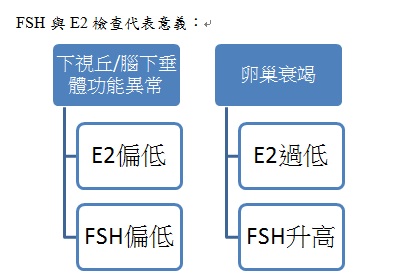 FSH和E2