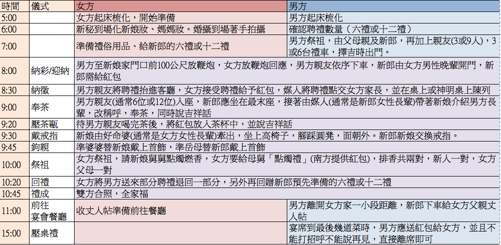 文定儀式流程圖