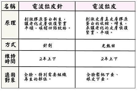 電波拉皮針圖表