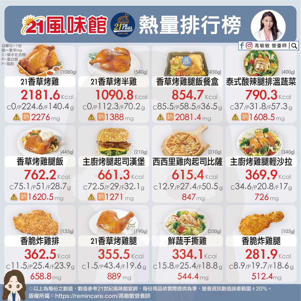 21世紀風味館熱量排行榜-01.jpg