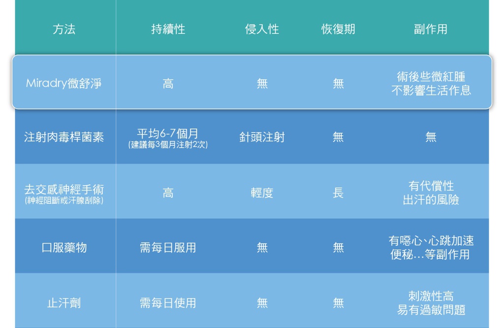 咪拉跩 腋淨爽miradry費用腋淨爽價格腋淨爽費用miradry價錢腋淨爽ptt腋淨爽評價miradry ptt多汗體質多汗症治療多汗原因流汗腋下多汗狐臭成因狐臭味道狐臭治療狐臭ptt狐臭手術費用03