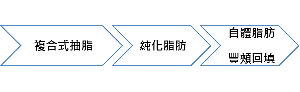 彤顏診所-自體脂肪補脂-抽脂-夫妻宮-臉頰凹陷-嘴邊肉