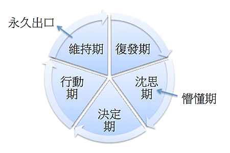 戒癮