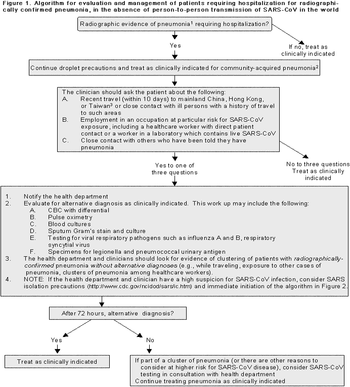 US CDC_SARS guideline_Fig. 1. Algorithm for evaluation and management