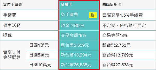 旅遊工具 台灣金融卡日本超好用 現在全國都可用 到日本便利商店就可以直接領日幣 也有很多商店餐廳可以刷卡消費 還有2 回饋 藥師吉米 旅行 攝影 美食 科技 健康 親子 痞客邦