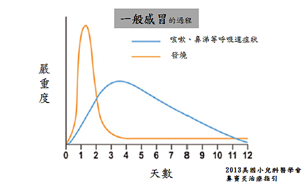 一般感冒過程 2013 AAP sinusitis guideline.png 一般感冒過程 2013 AAP sinusitis guideline.png
