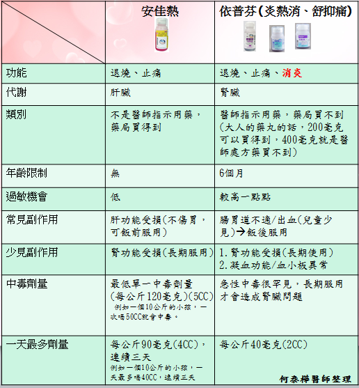 退燒藥綜合表格1.png 退燒藥綜合表格1.png