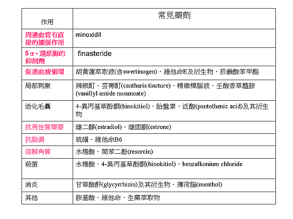 生髮常用藥劑表