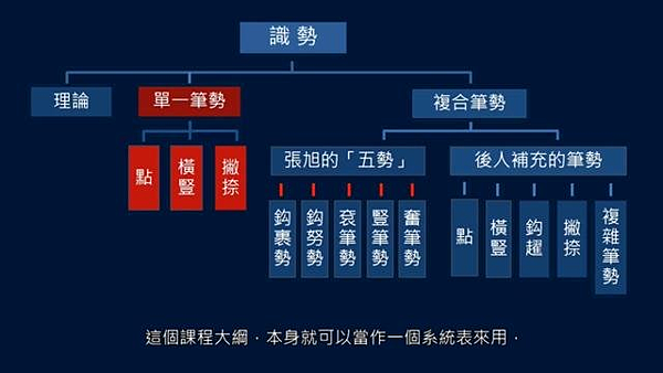 再重新複習-黃簡講書法（筆勢篇）