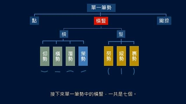 再重新複習-黃簡講書法（筆勢篇）