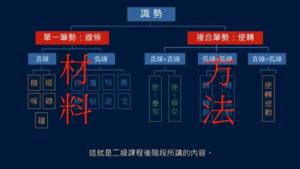 再重新複習-黃簡講書法（筆勢篇）