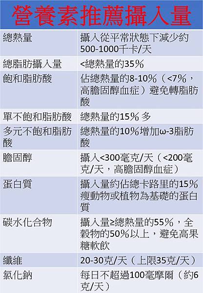 脂肪肝營養素建議量.jpg 脂肪肝營養素建議量.jpg