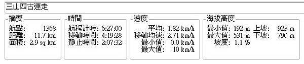 新北市新店 三山四古連走(番薯寮山 雷公埤山 小格頭獅頭山 