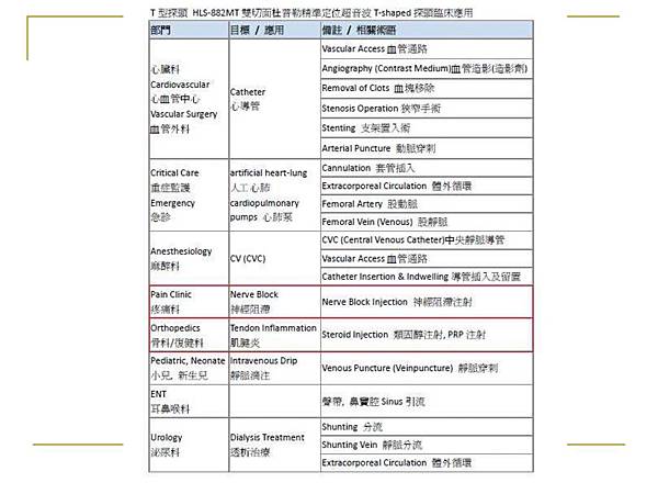 HONDA定位導引Tshaped彩色超音波 日製高階8.4吋 LCD彩色廣角螢幕 雙切面Echo-guided puncture穿刺引導 同時顯示橫/縱切面影像，執行PICC，CVC時正確抓到血管位置避開各神經。 專利T型探頭，配合定位引導器，進行更簡單精確的穿刺。 特別適合心導管檢查，CCU小血管穿刺定位，避免刺穿或失誤。 適合耳鼻喉，聲帶，鼻竇腔掃描及疼痛治療定位注射