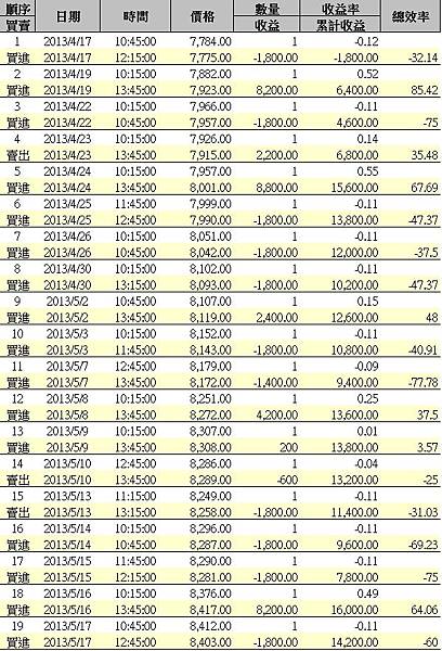 2013年4月績效